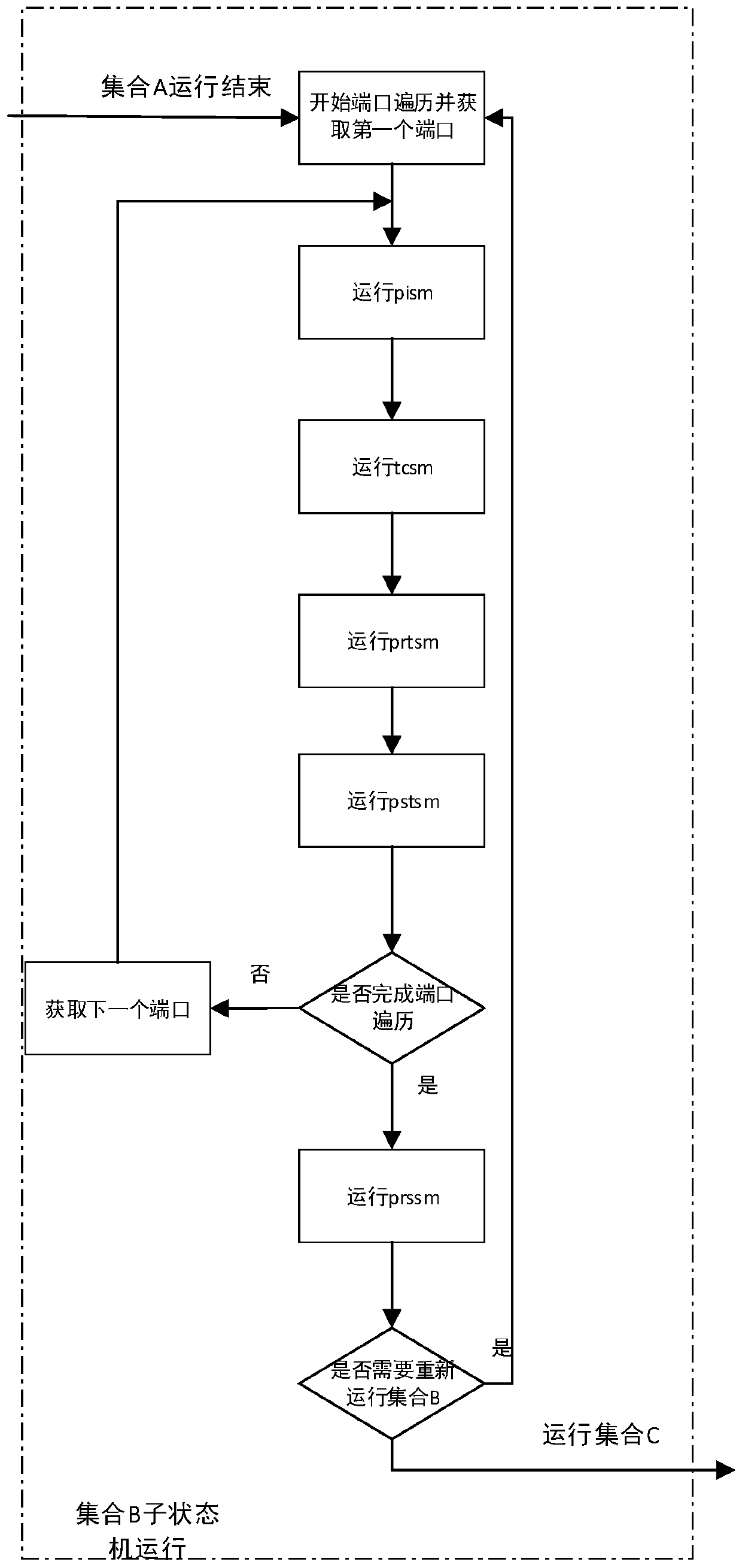 RSTP state machine scheduling method and RSTP state machine scheduling system