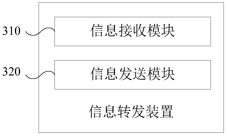 Information forwarding device and method