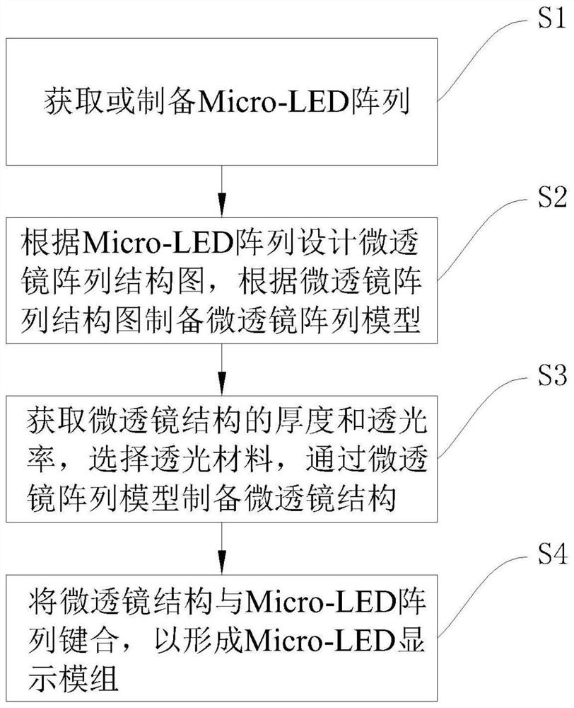 Micro-LED display module preparation method, display module and display device