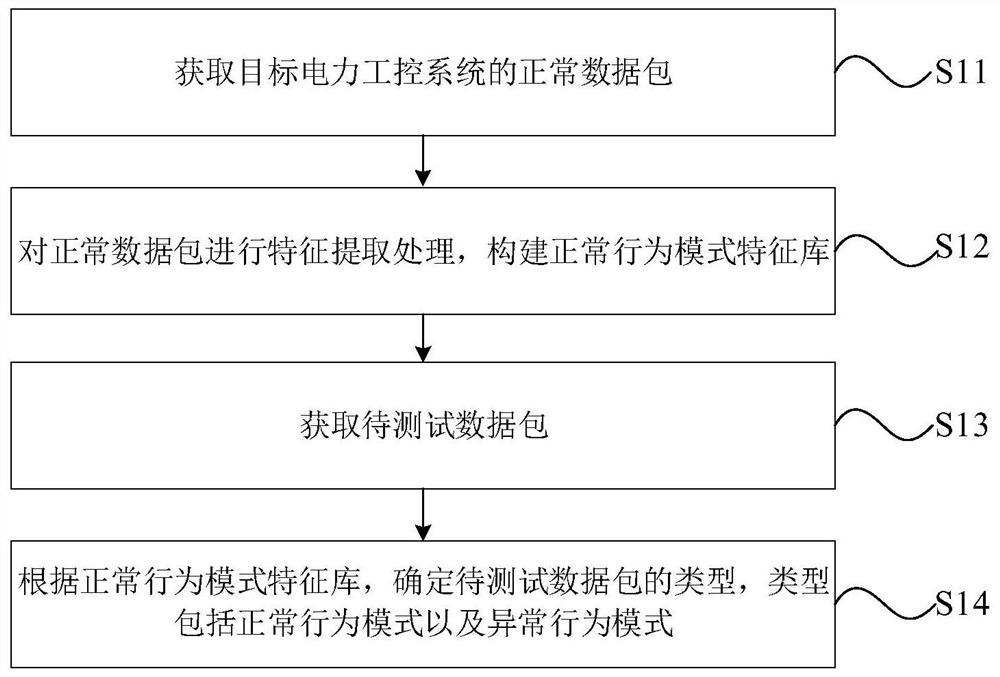 Closed-source electric power industrial control system behavior pattern classification method and device