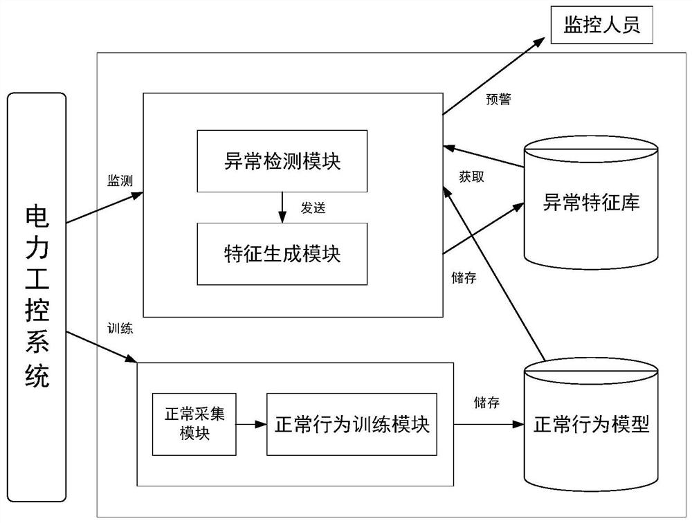 Closed-source electric power industrial control system behavior pattern classification method and device