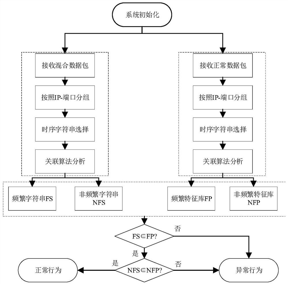 Closed-source electric power industrial control system behavior pattern classification method and device