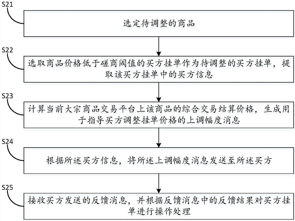 Commodity pending order adjusting method based on bulk commodity transaction platform, and transaction platform system