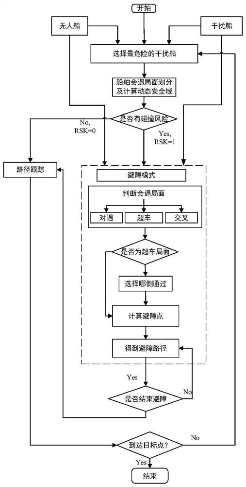 Obstacle collision avoidance method based on dynamic security domain and collision avoidance rule