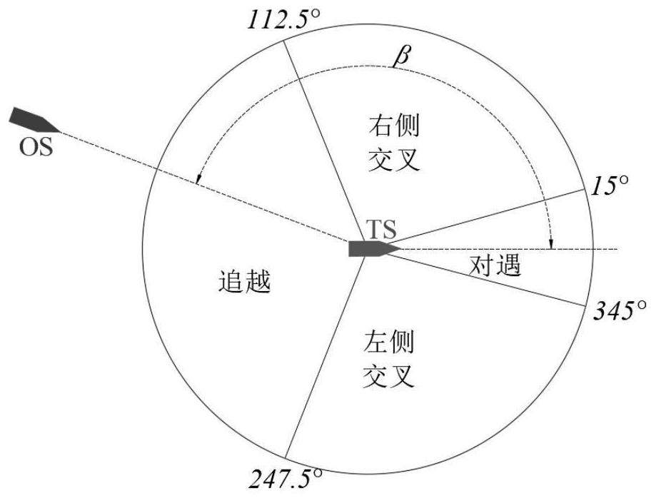 Obstacle collision avoidance method based on dynamic security domain and collision avoidance rule