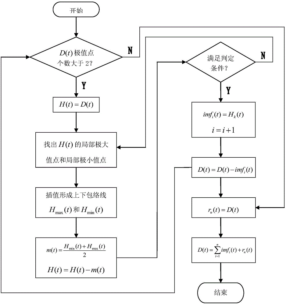 Cycle slip detection and repair method based on hht and support vector machine