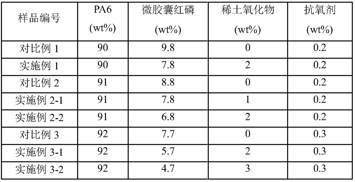 Rare earth oxide and microcapsule red phosphorus synergistically flame-retardant pa6 composite material and its preparation method