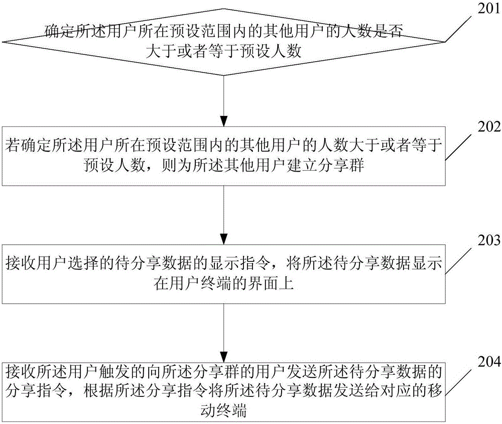 Method and apparatus for sharing data