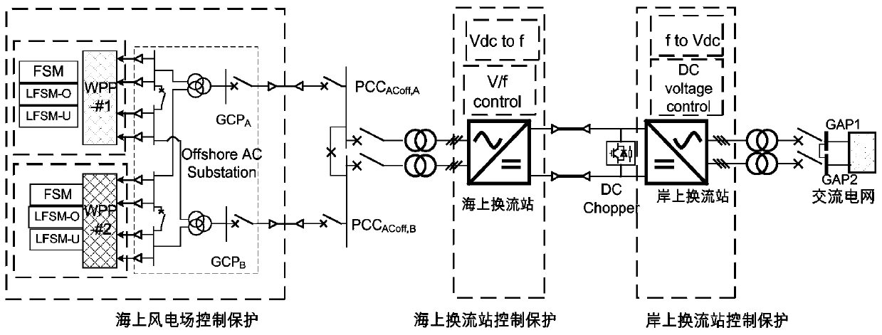 Active-frequency control method and system for flexible direct-current grid connection of communication-free offshore wind farm