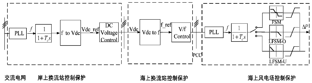 Active-frequency control method and system for flexible direct-current grid connection of communication-free offshore wind farm