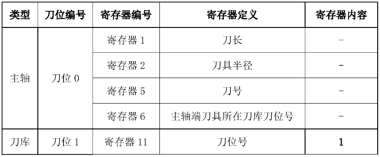 Numerical control machine tool magazine tool information storage and calling method