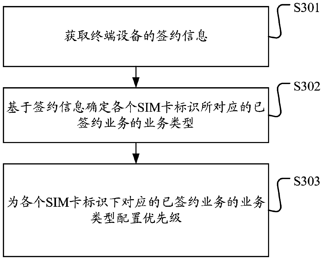 Data processing method, multi-SIM card service function management entity and terminal equipment
