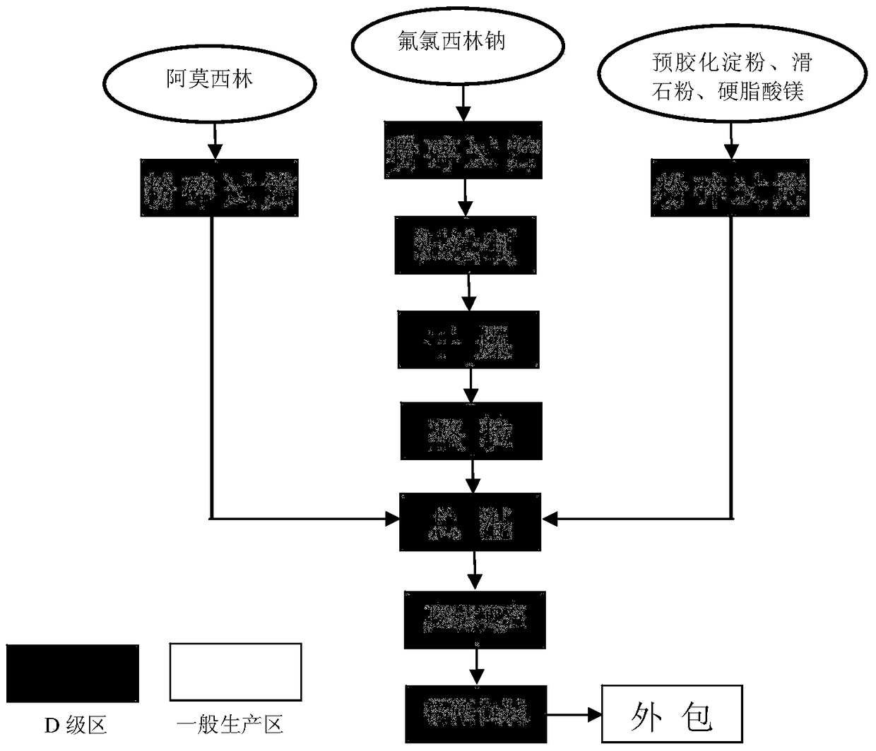 A kind of preparation method of flucloxacillin sodium amoxicillin capsule