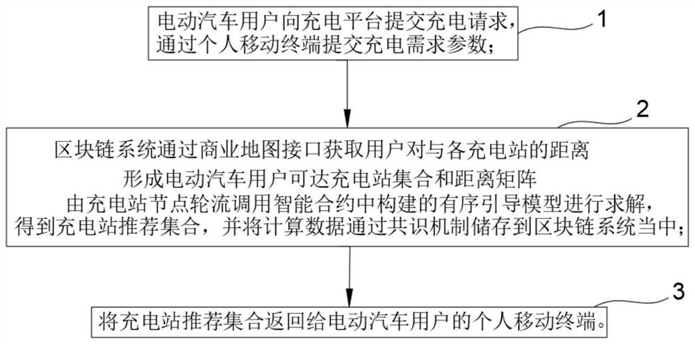Electric vehicle ordered charging guiding method and system based on block chain smart contract