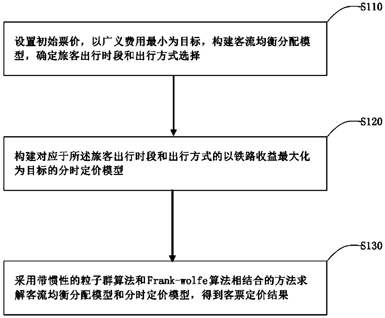 Intercity railway passenger ticket time-sharing pricing method based on generalized cost function