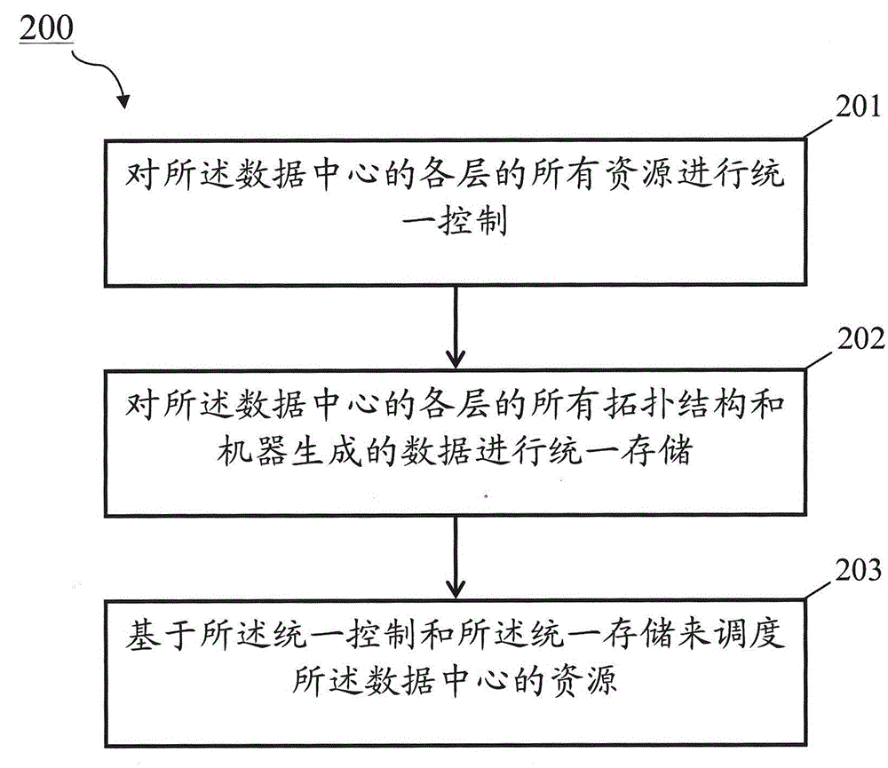 Method and device for cross-layer scheduling of resources of data center with multi-layer architecture