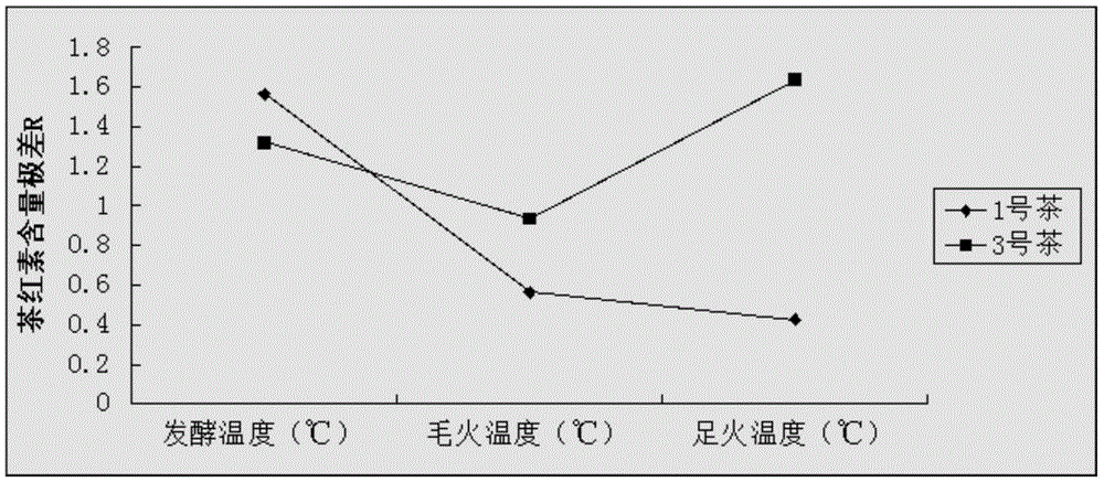 Cultivating and processing method of special black tea