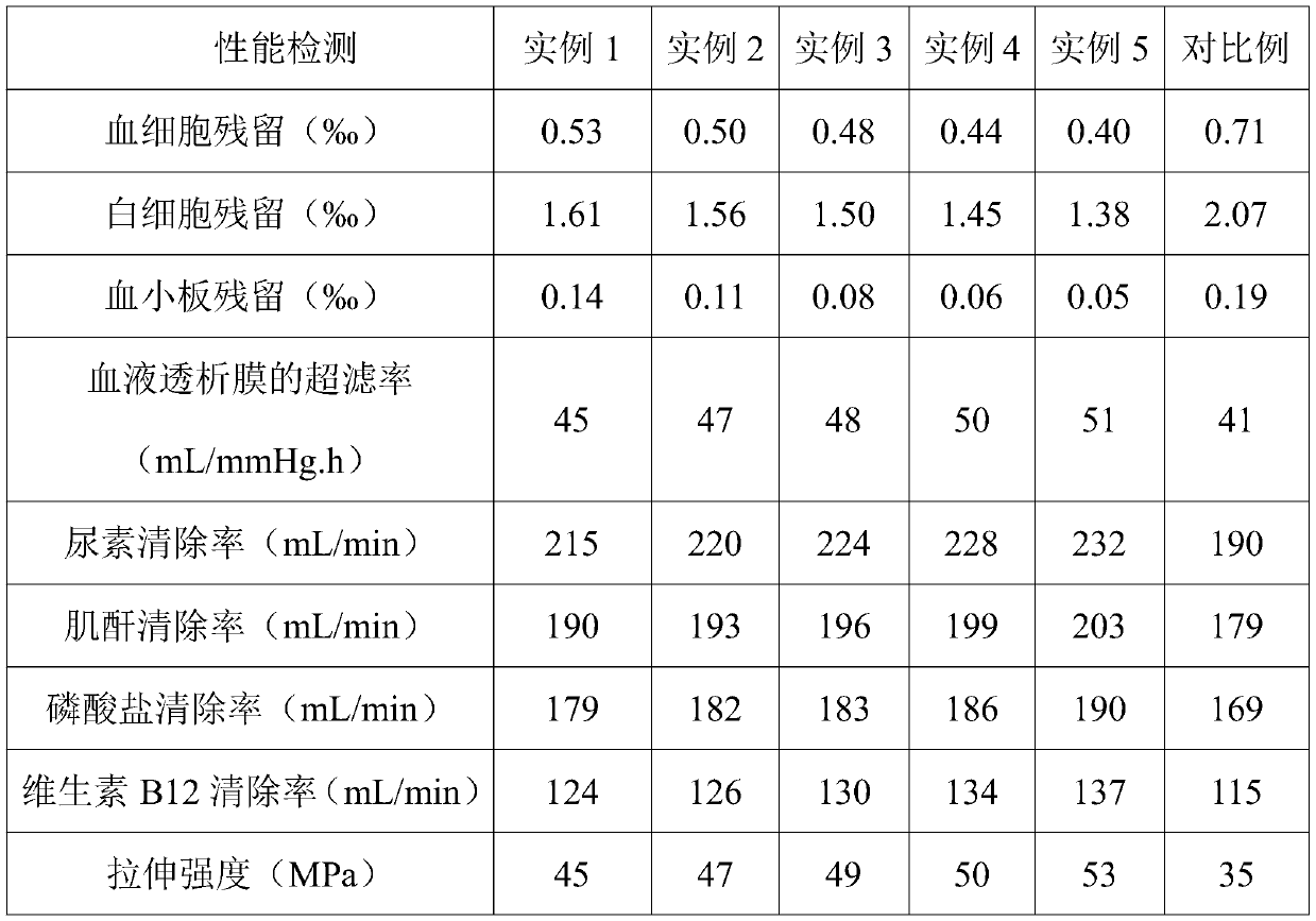 A kind of anticoagulant hemodialysis membrane and preparation method thereof