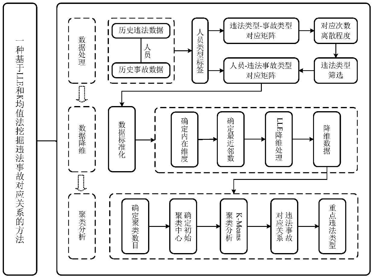 Method for mining illegal accident corresponding relation based on LLE and K-means method