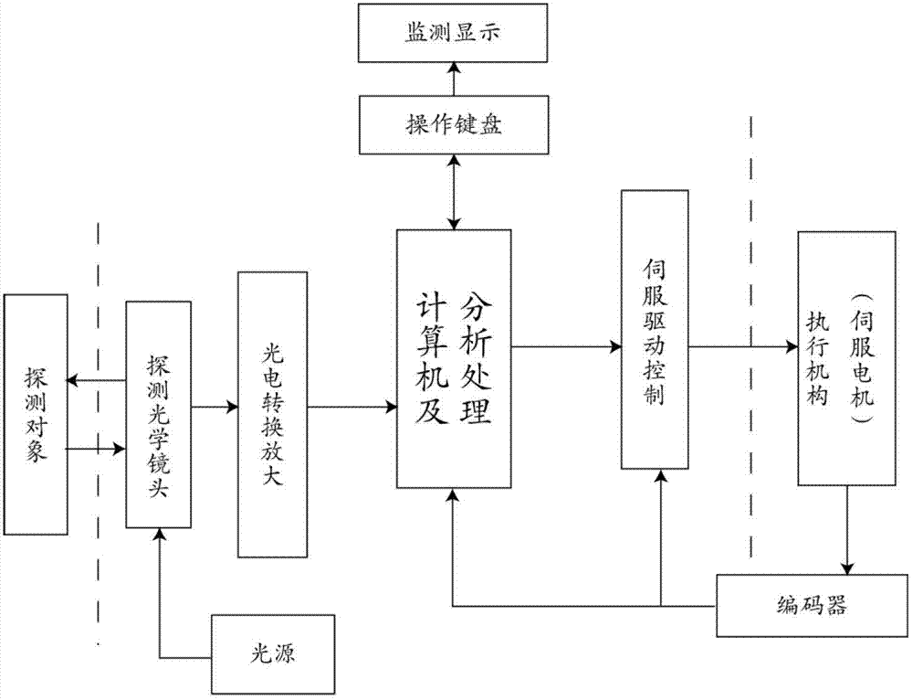 Device and method for tracing and checking shallow color code mark of drum type multicolor rotogravure press