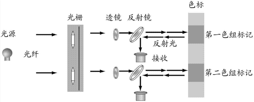 Device and method for tracing and checking shallow color code mark of drum type multicolor rotogravure press