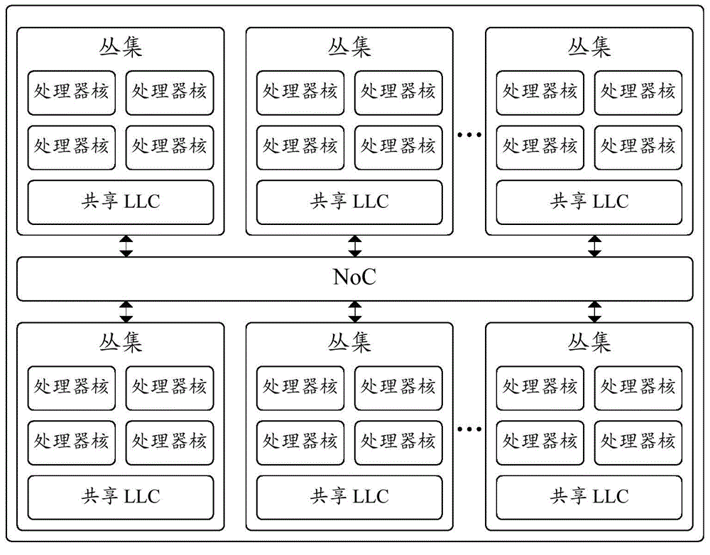 Load balancing method and device, cluster and many-core processor