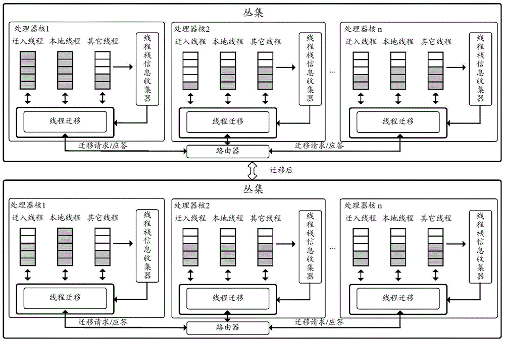 Load balancing method and device, cluster and many-core processor