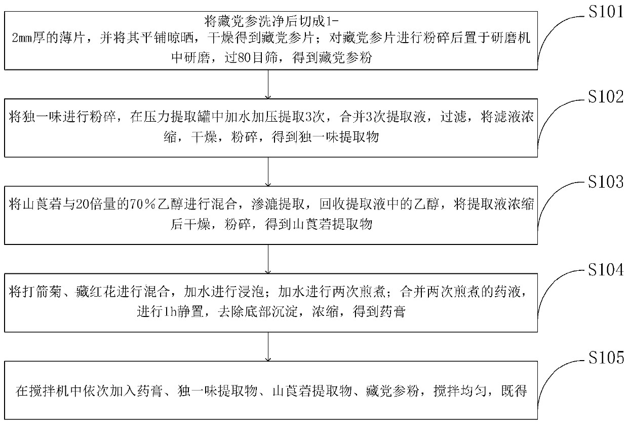 Tibetan medicine composition in preparation of drug for treating fractures