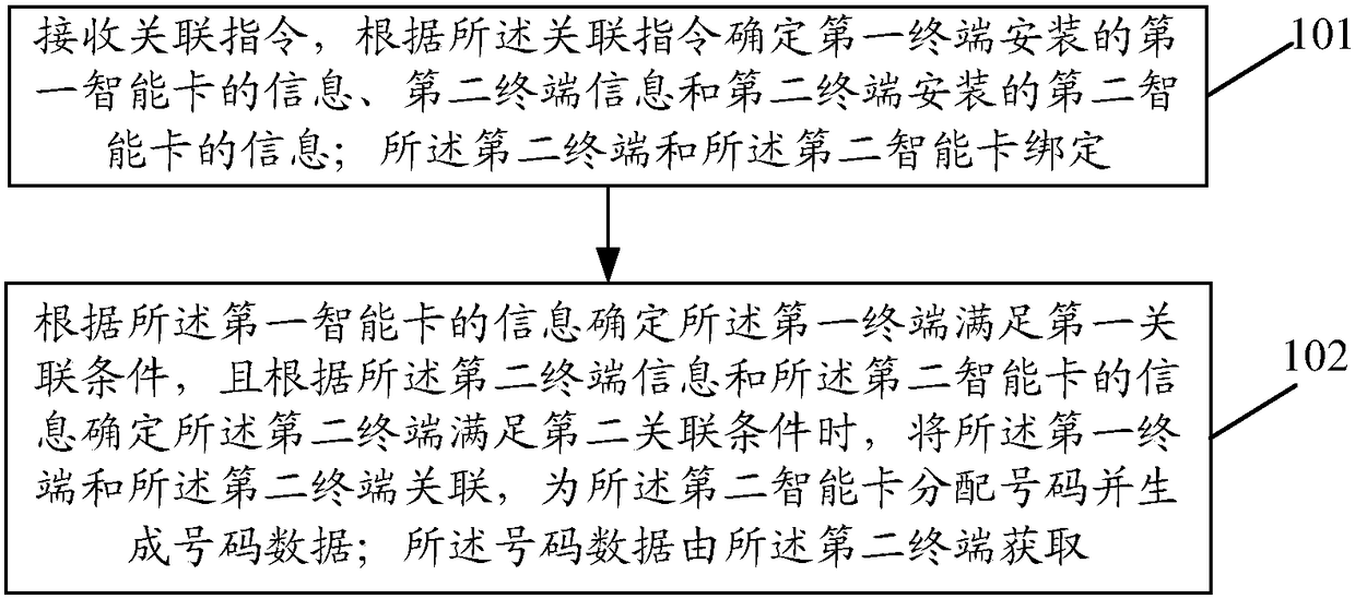 One number and multiple terminals association method and device, terminal and storage medium