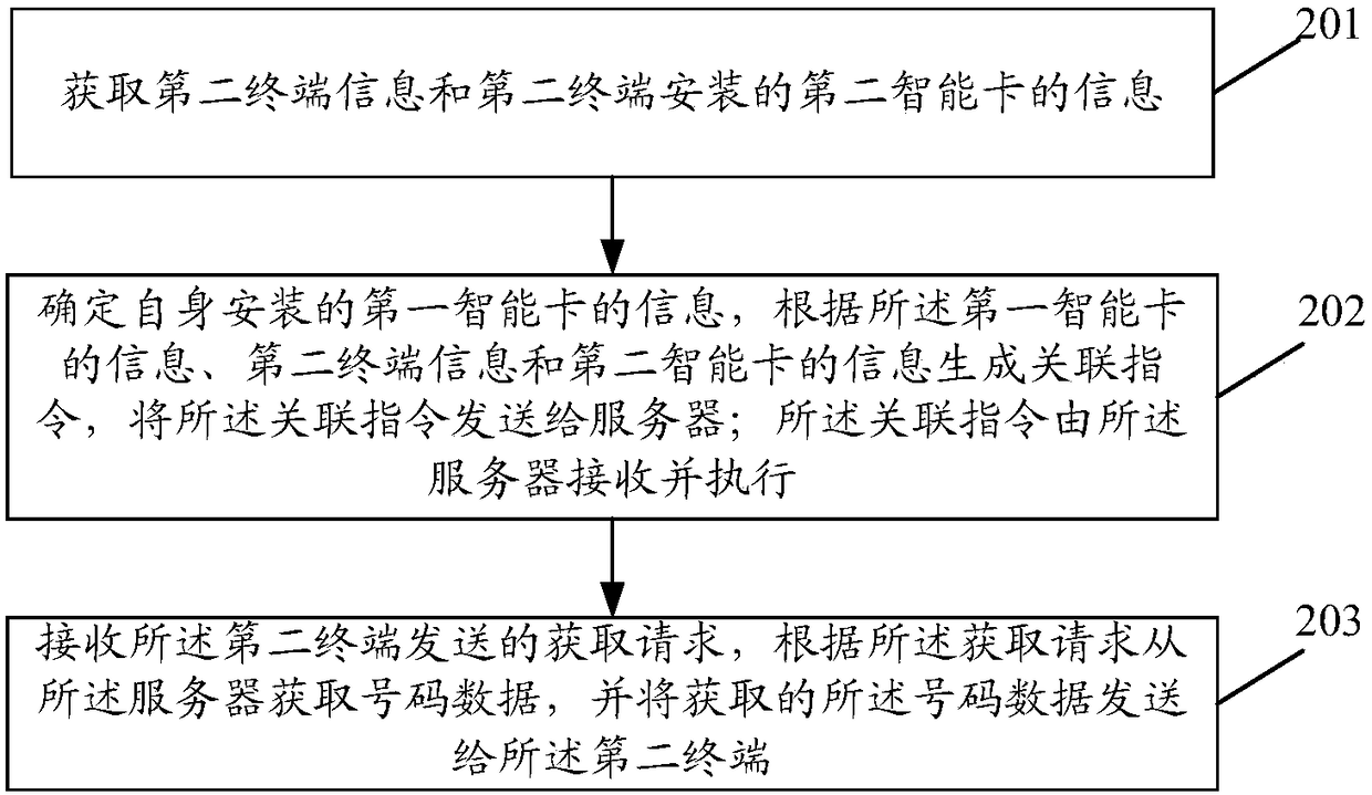 One number and multiple terminals association method and device, terminal and storage medium