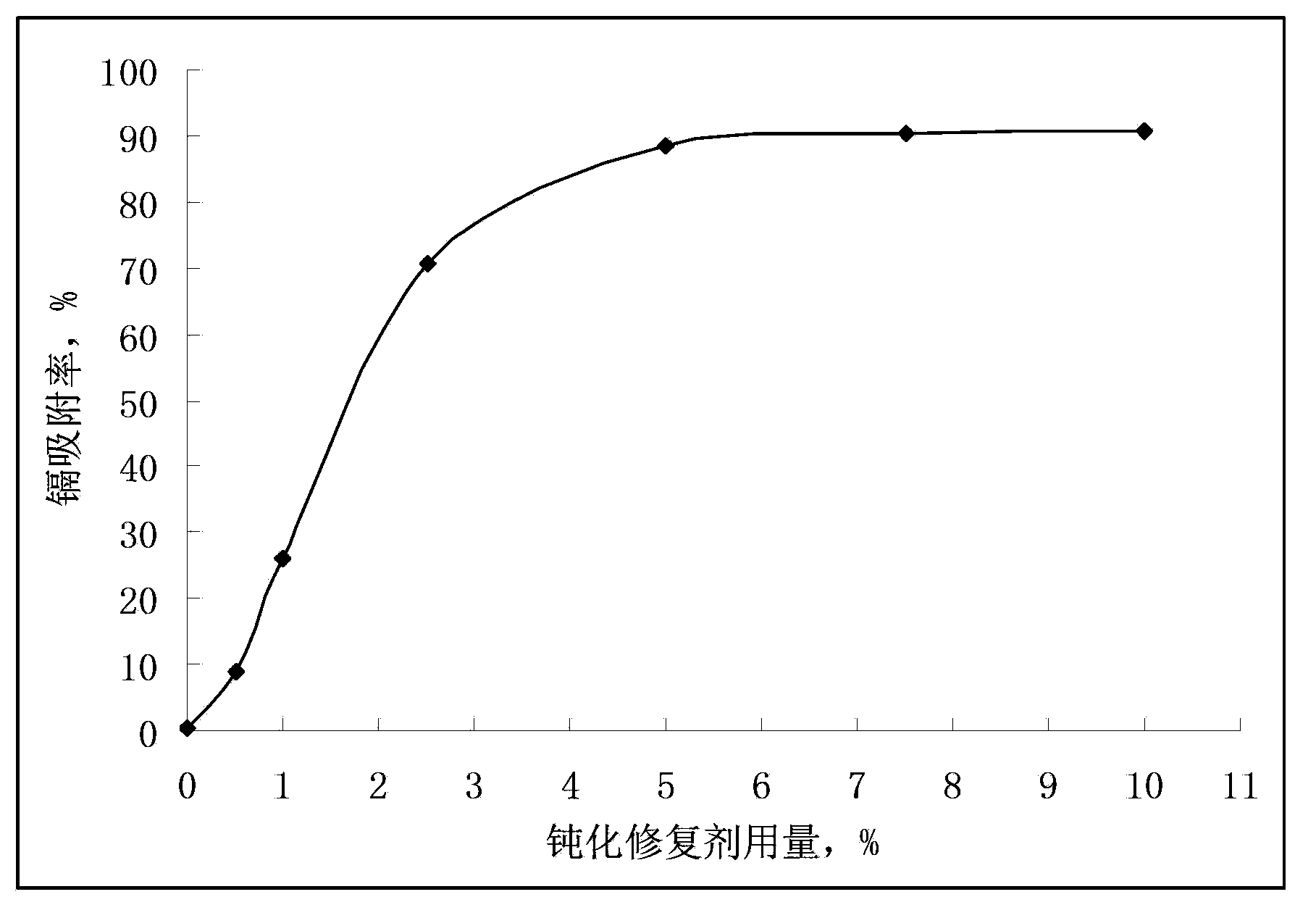 Passivating agent for controlling Cd pollution of vegetable field, and use method thereof