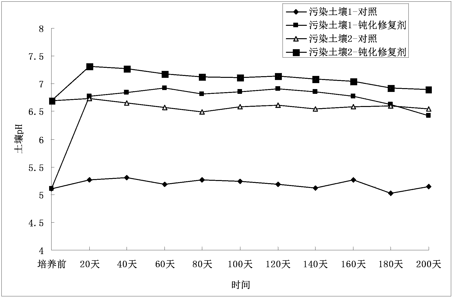 Passivating agent for controlling Cd pollution of vegetable field, and use method thereof