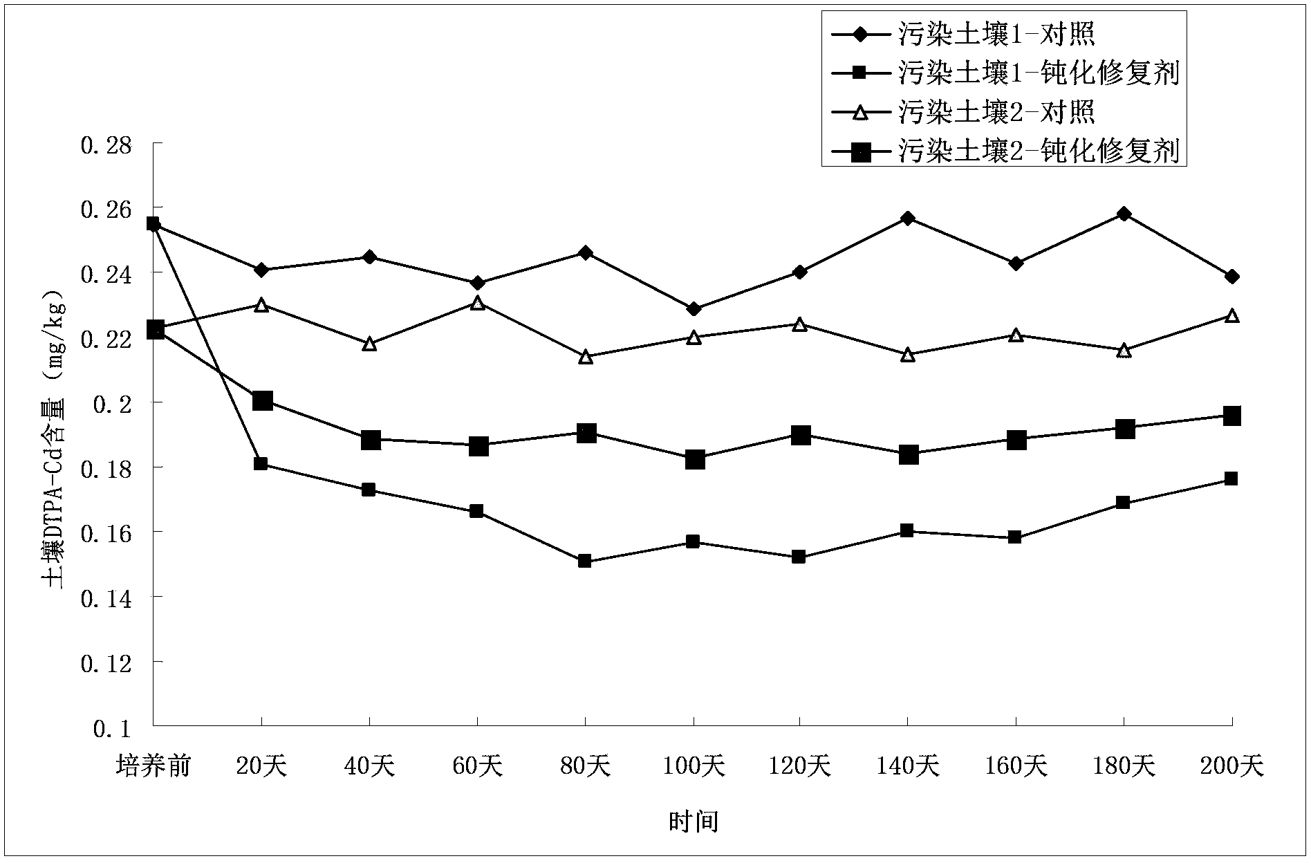 Passivating agent for controlling Cd pollution of vegetable field, and use method thereof