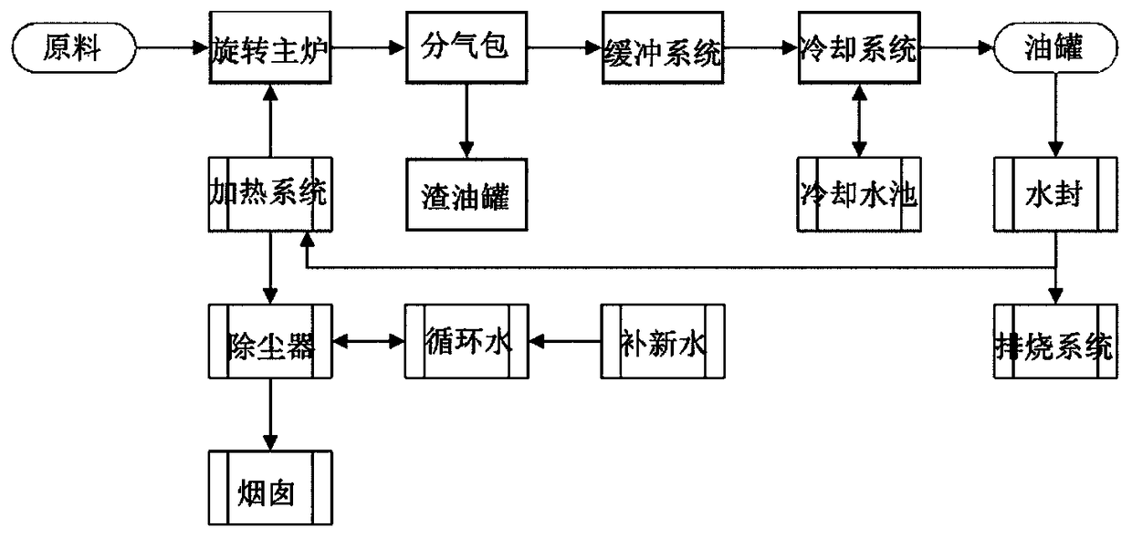 Waste tire handling technology