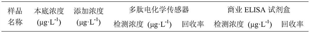 Preparation method of electrochemical sensor of zearalenone specific polypeptide