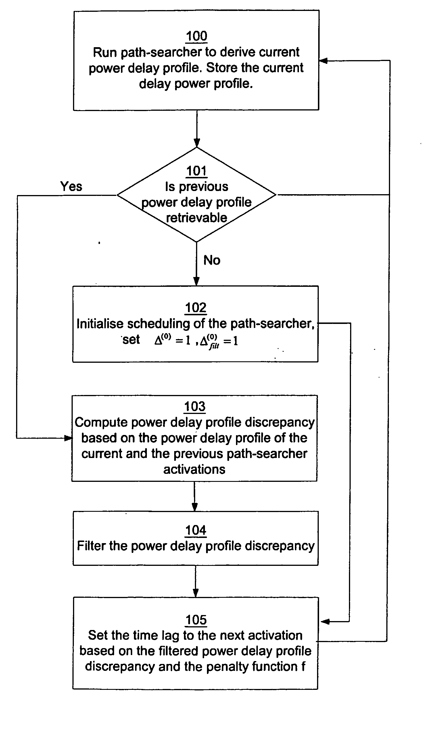 Method for path-seacher scheduling