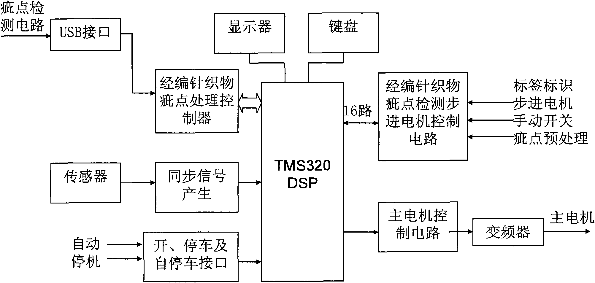 Digital signal processor (DSP) controller special for detecting defects of warp-knitted fabrics