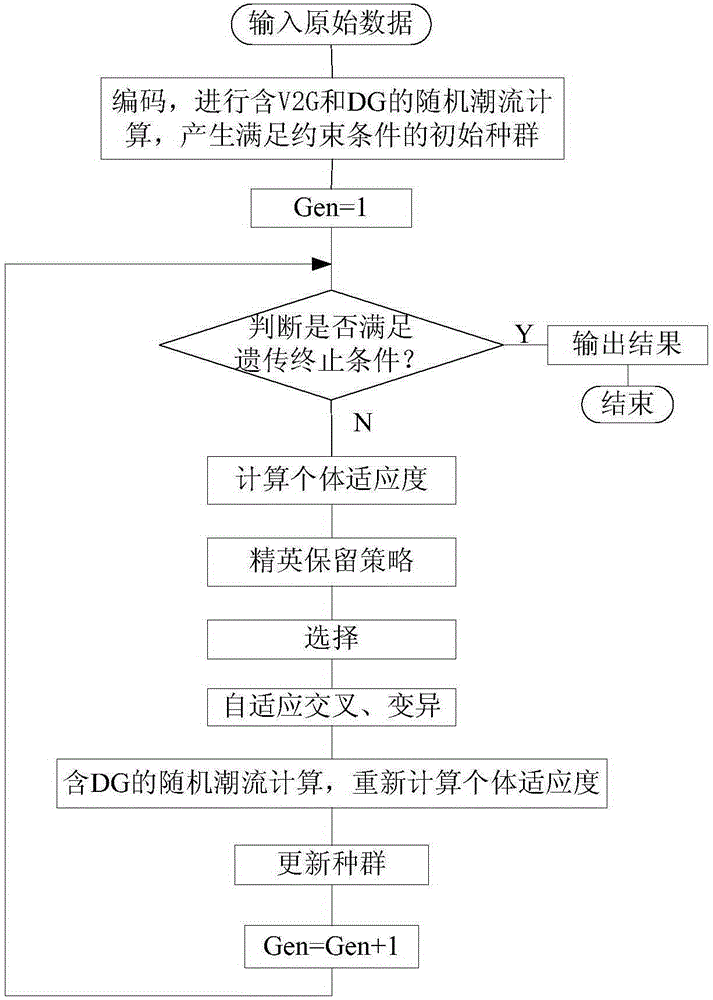 DG optimal allocation method in distribution network considering the impact of electric vehicle charging and discharging