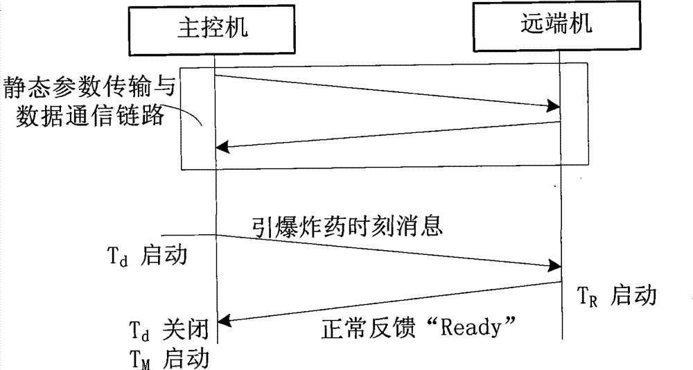 Synchronization control processing method and system