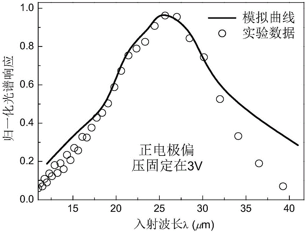 Method for optimizing thickness of baffle layer of blocking impurity band detector