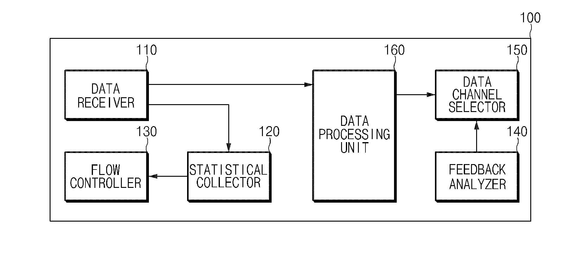 Rate-adaptive data stream management system and method for controlling the same