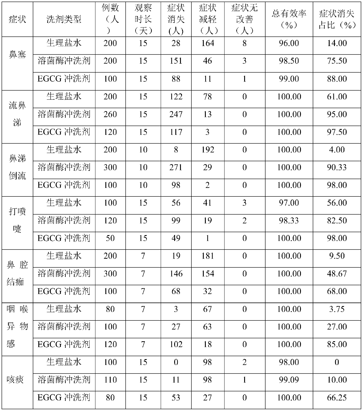 Nasal irrigation drug combination and preparation and application methods thereof