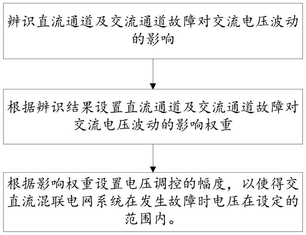 Voltage regulation and control method and system for extra-high voltage AC/DC hybrid power grid delivery system