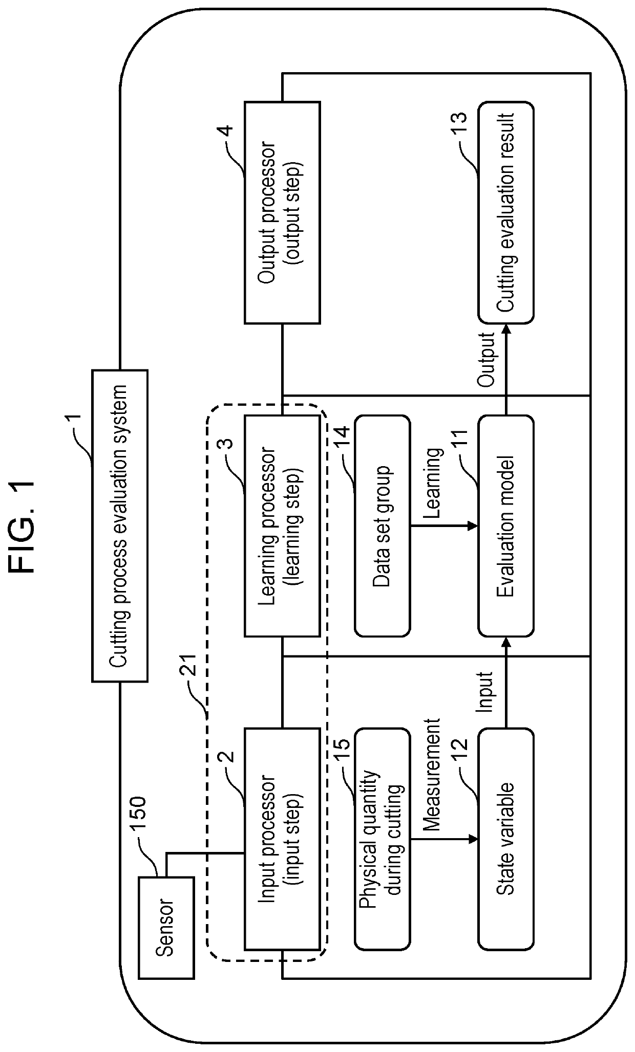 Learning device and cutting process evaluation system