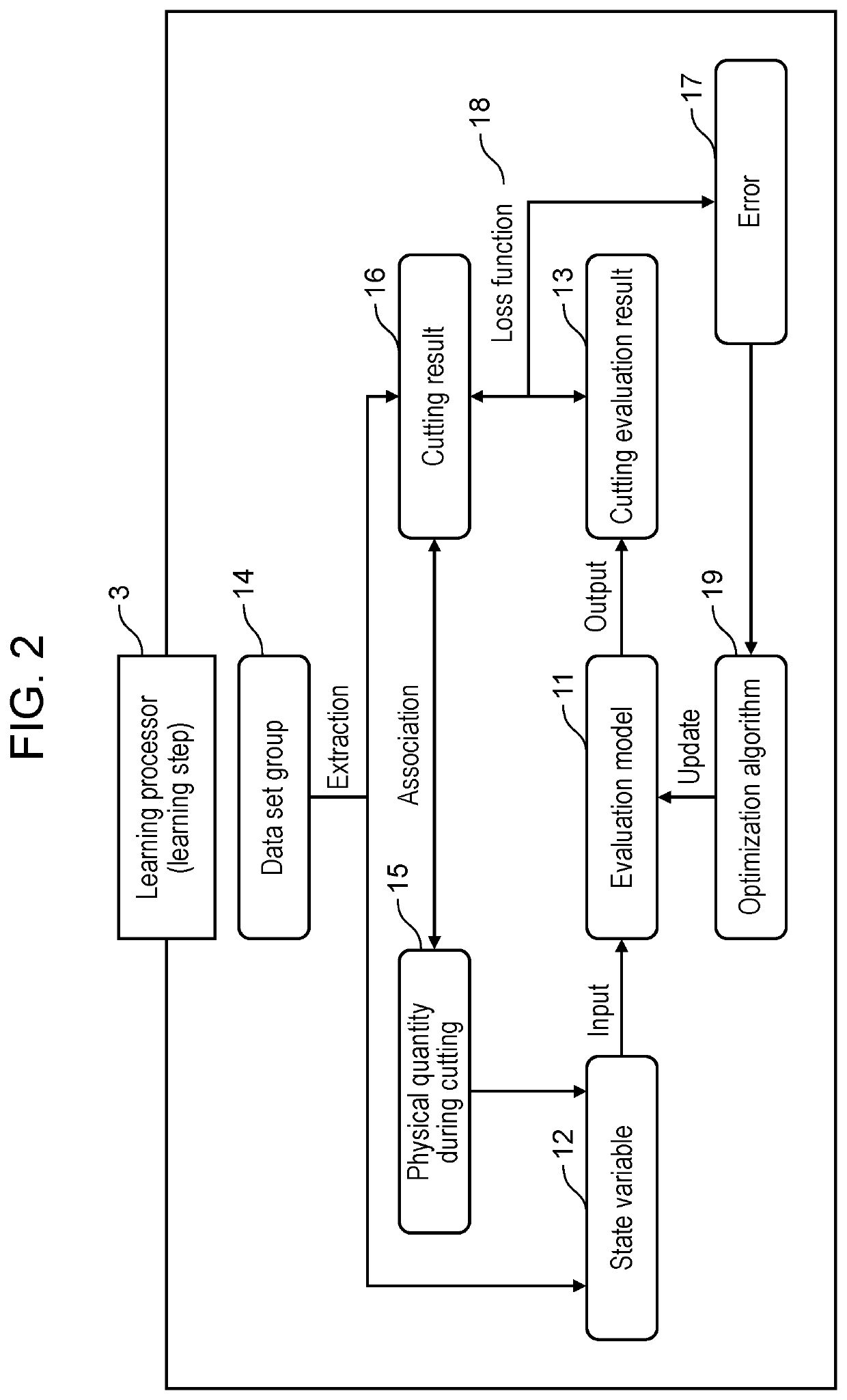 Learning device and cutting process evaluation system