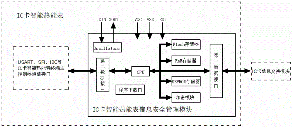 Information security management module of IC (integrated circuit) card intelligent heat energy meter