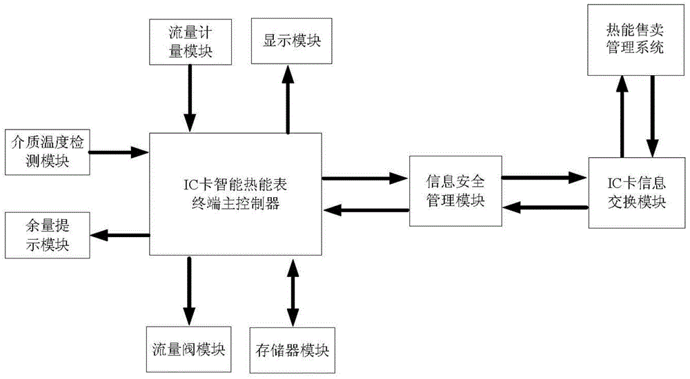 Information security management module of IC (integrated circuit) card intelligent heat energy meter