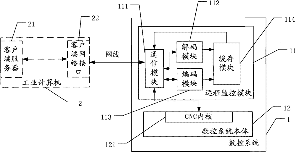 Numerical control system with remote monitoring function and control method thereof