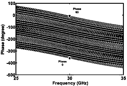 Radio frequency active phase shifter structure