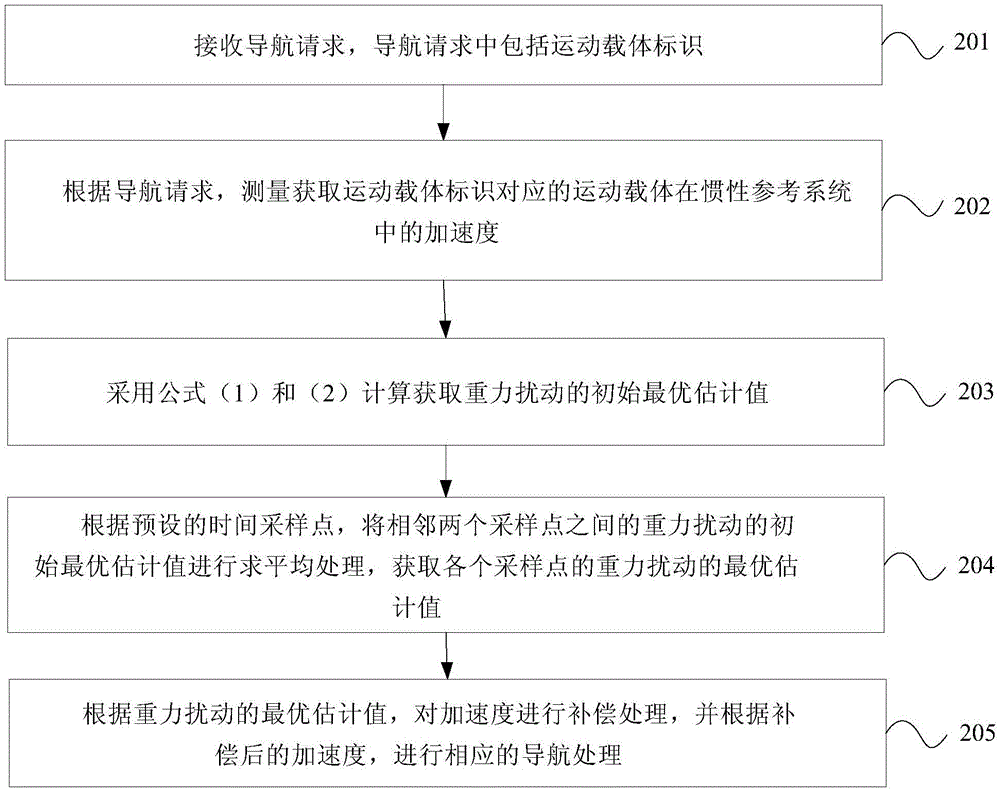 Inertial navigation method and device based on real-time gravity compensation